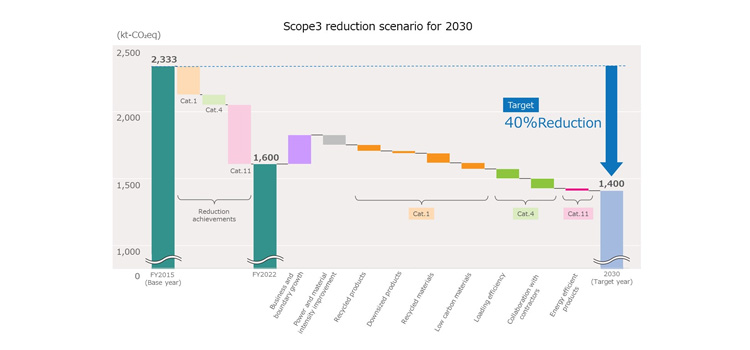 Ricoh enhances GHG emission reduction through a Scope 3 reduction scenario